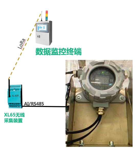 「信立」SMT車(chē)間排風(fēng)管風(fēng)速及危險(xiǎn)氣體監(jiān)控系統(tǒng)技術(shù)方案