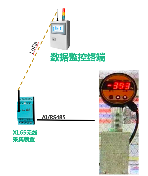 「信立」SMT車(chē)間排風(fēng)管風(fēng)速及危險(xiǎn)氣體監(jiān)控系統(tǒng)技術(shù)方案